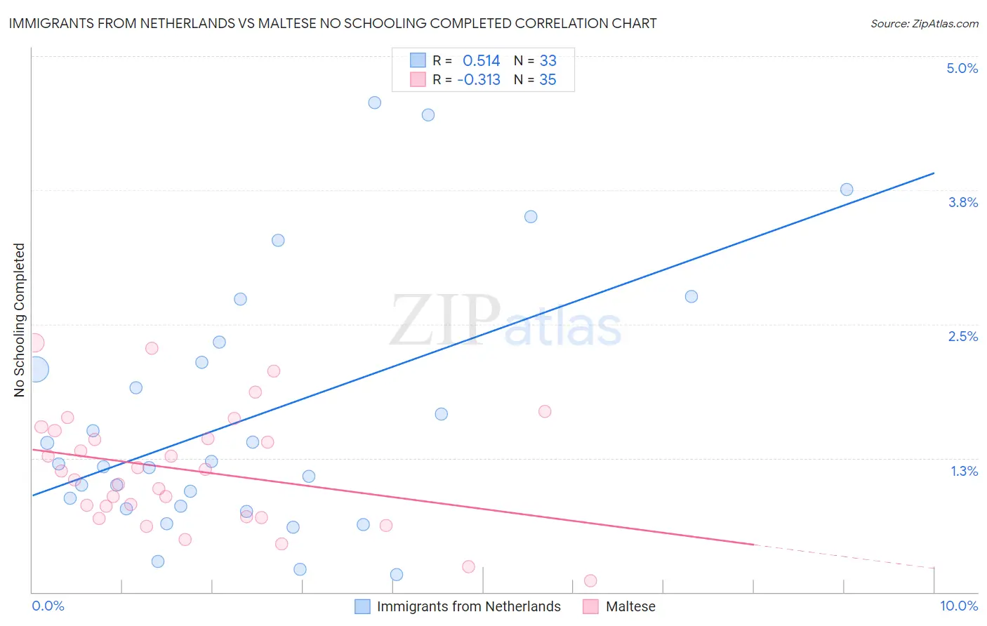 Immigrants from Netherlands vs Maltese No Schooling Completed