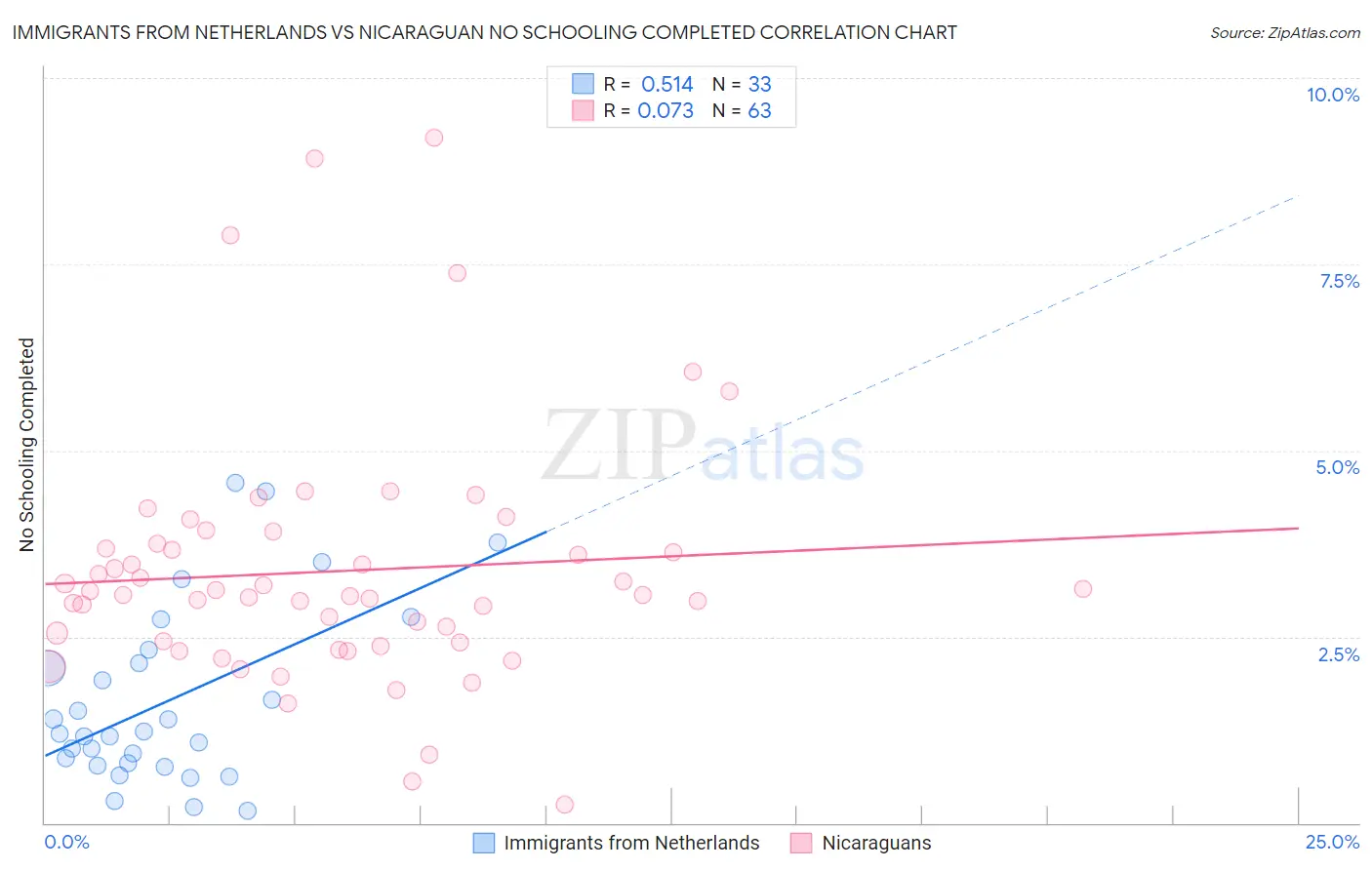 Immigrants from Netherlands vs Nicaraguan No Schooling Completed