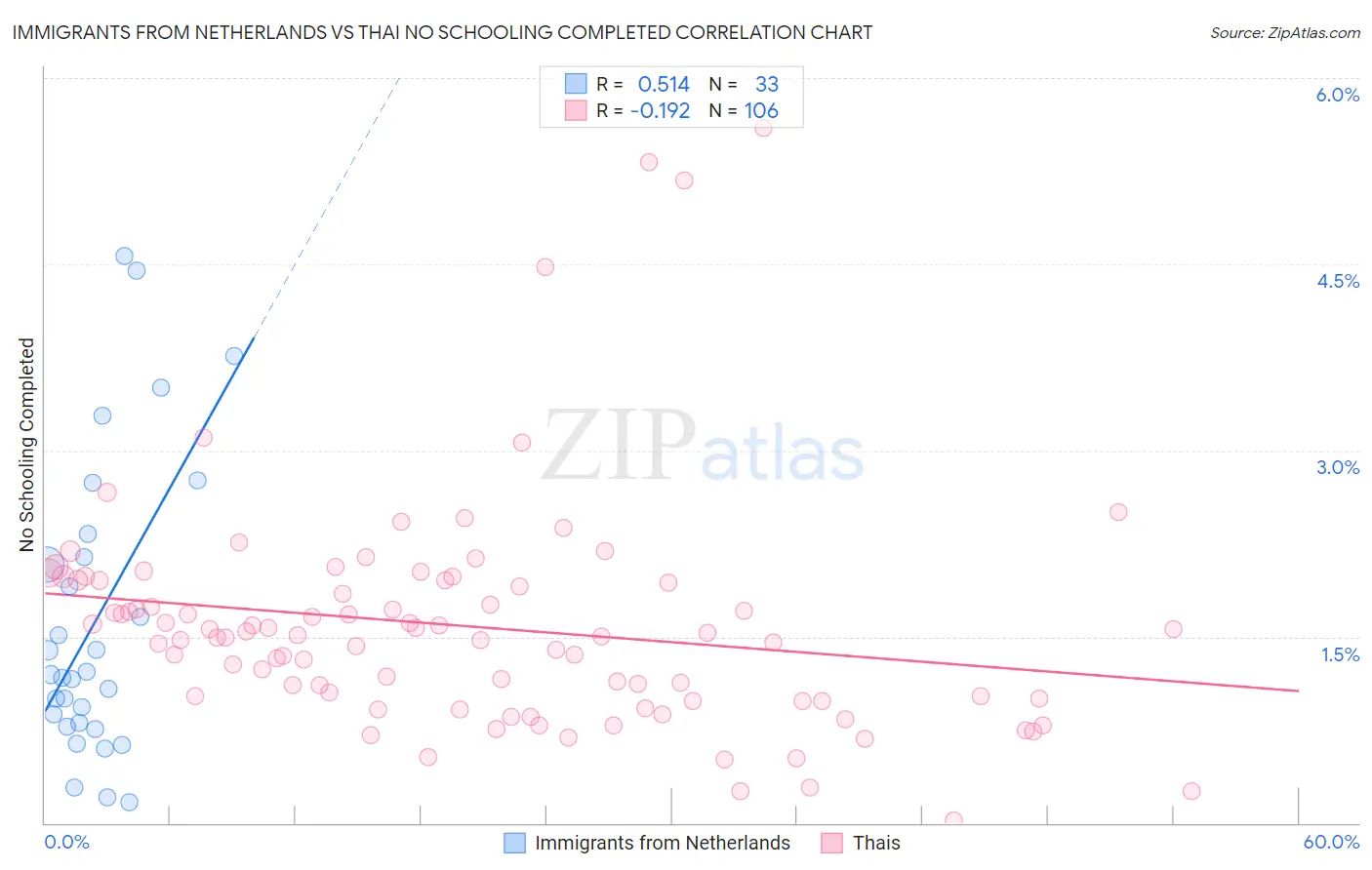 Immigrants from Netherlands vs Thai No Schooling Completed