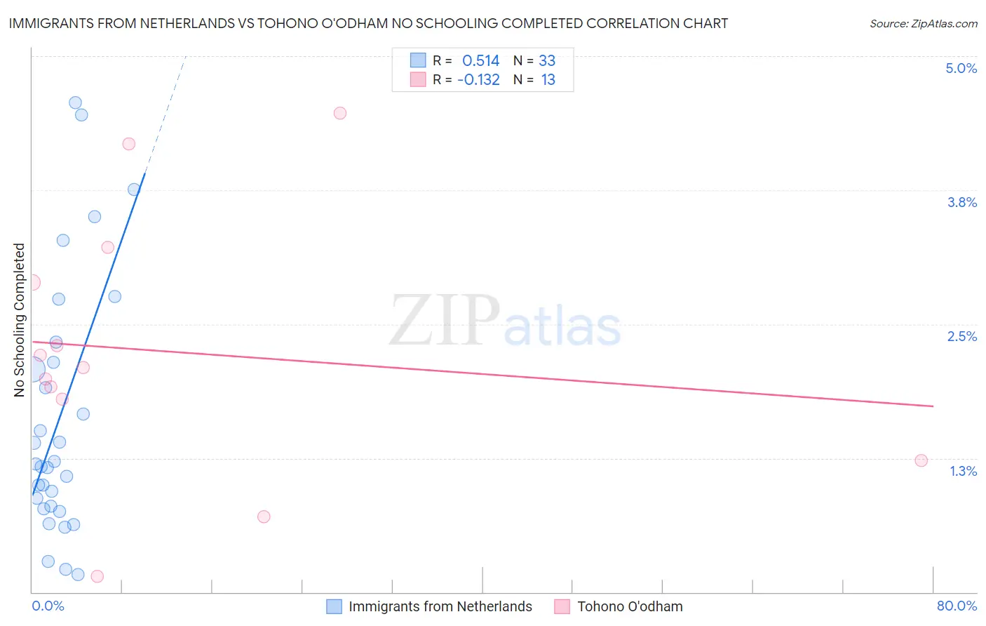 Immigrants from Netherlands vs Tohono O'odham No Schooling Completed