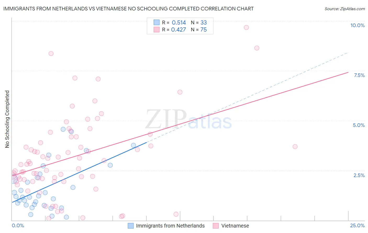 Immigrants from Netherlands vs Vietnamese No Schooling Completed