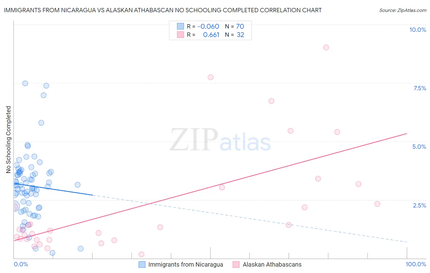 Immigrants from Nicaragua vs Alaskan Athabascan No Schooling Completed