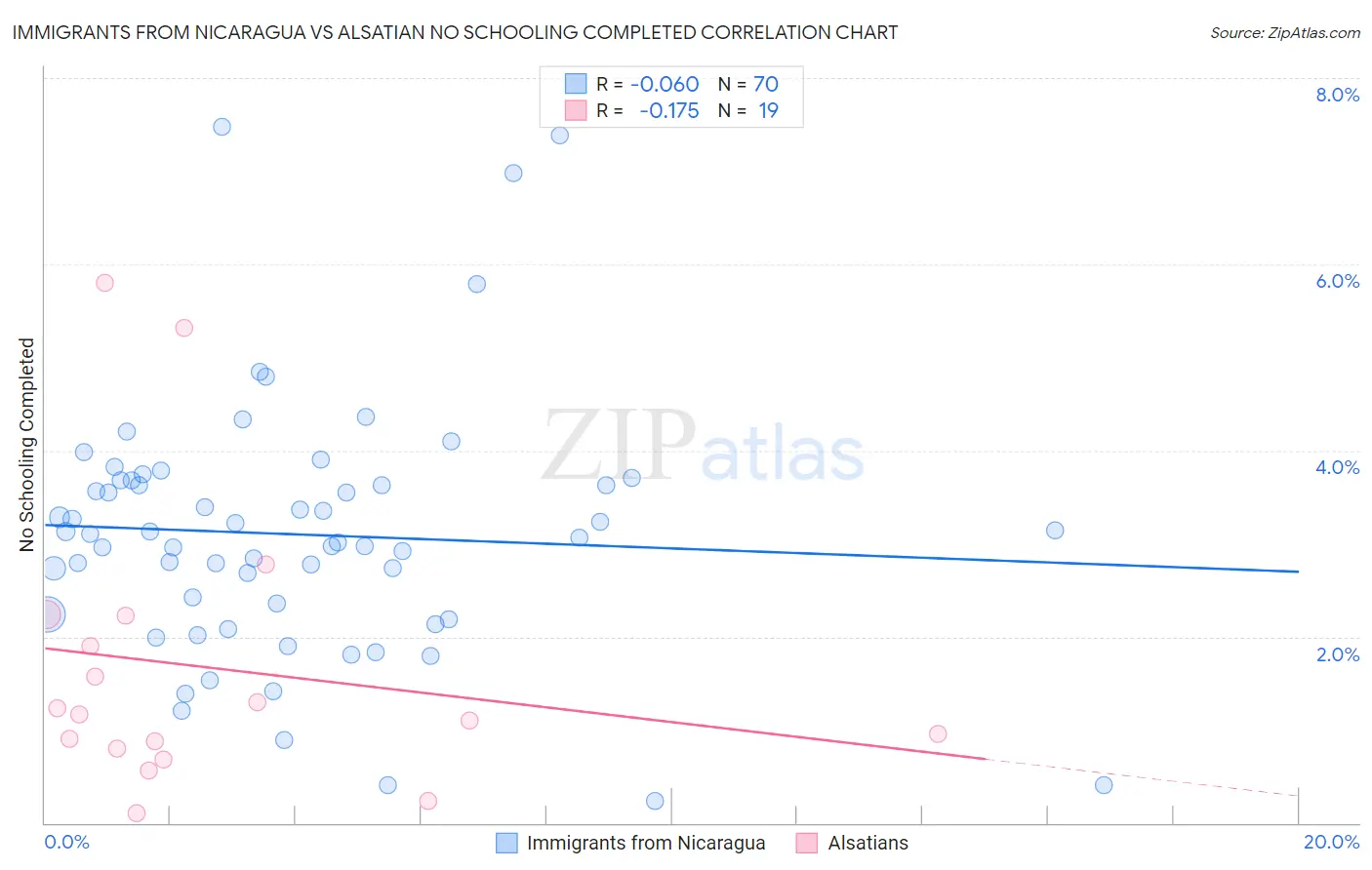 Immigrants from Nicaragua vs Alsatian No Schooling Completed