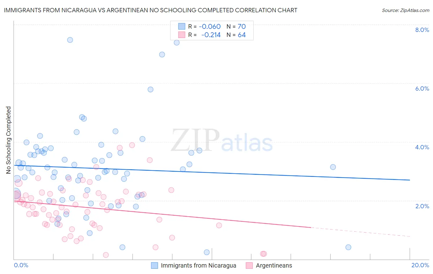 Immigrants from Nicaragua vs Argentinean No Schooling Completed