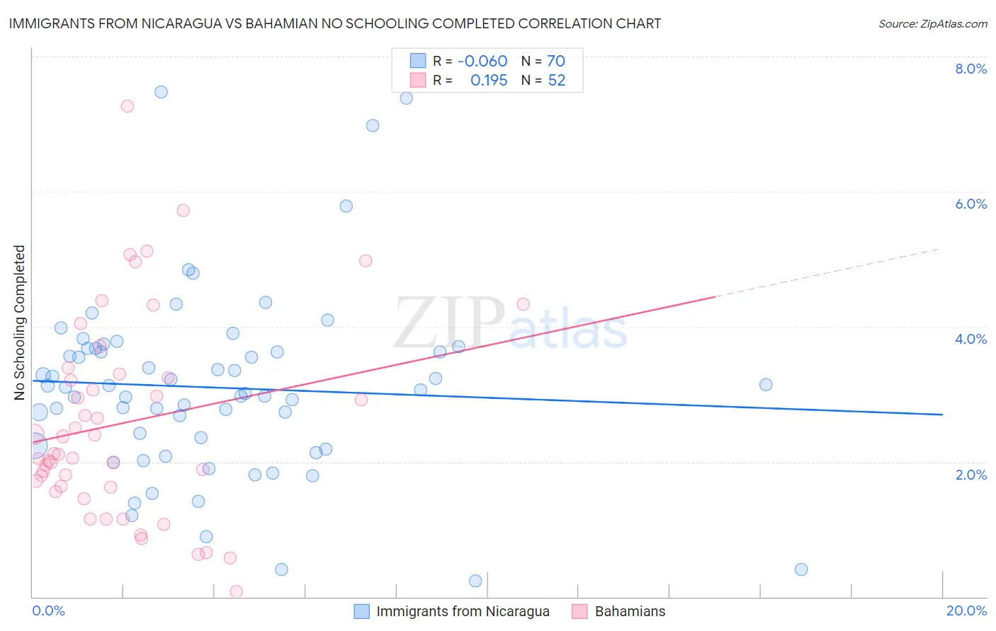 Immigrants from Nicaragua vs Bahamian No Schooling Completed