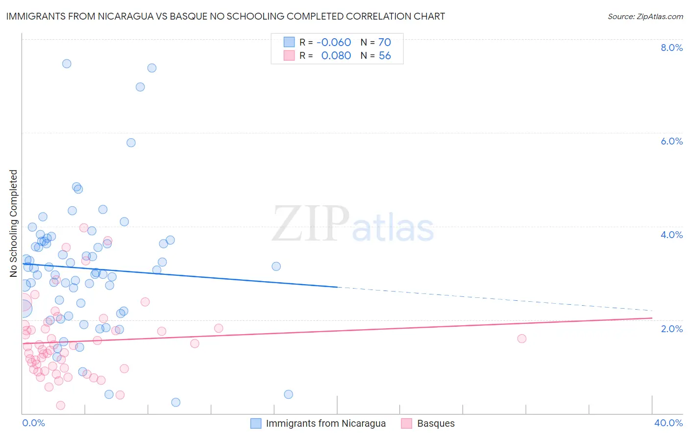 Immigrants from Nicaragua vs Basque No Schooling Completed