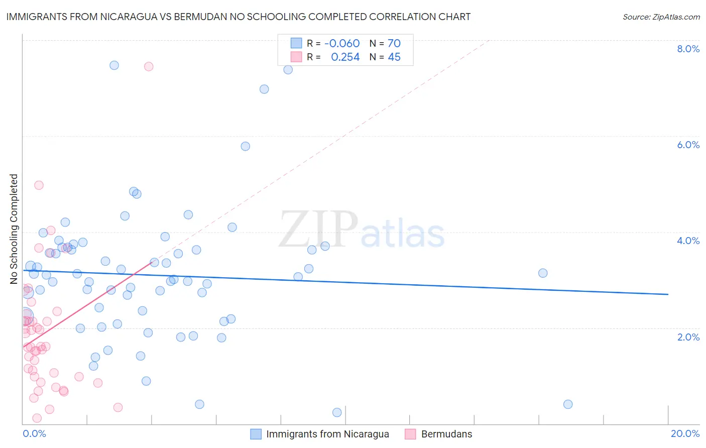 Immigrants from Nicaragua vs Bermudan No Schooling Completed