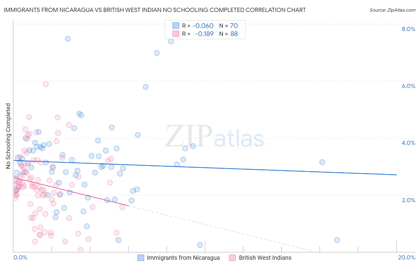 Immigrants from Nicaragua vs British West Indian No Schooling Completed