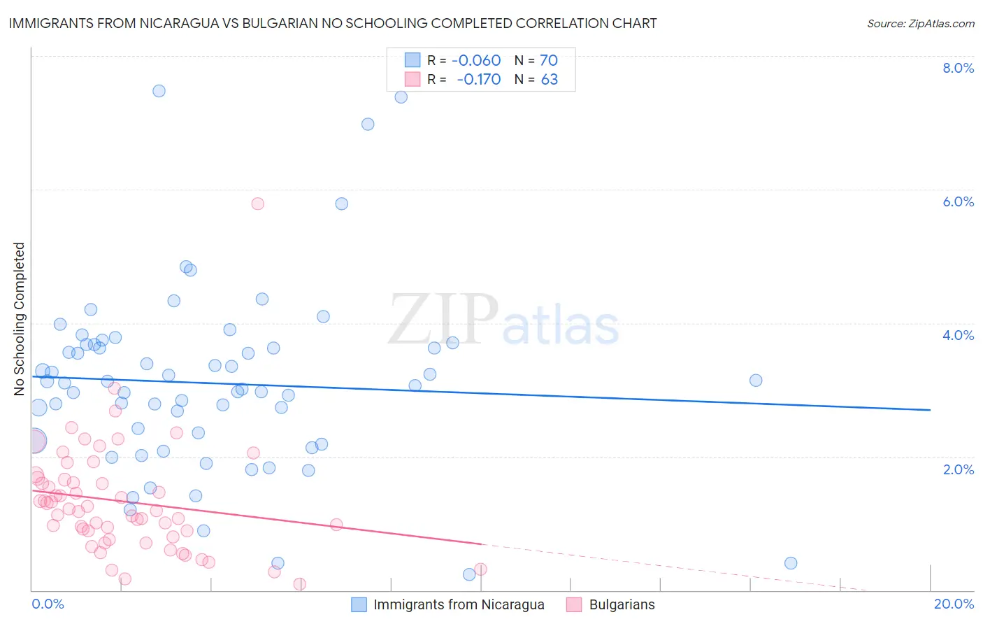 Immigrants from Nicaragua vs Bulgarian No Schooling Completed