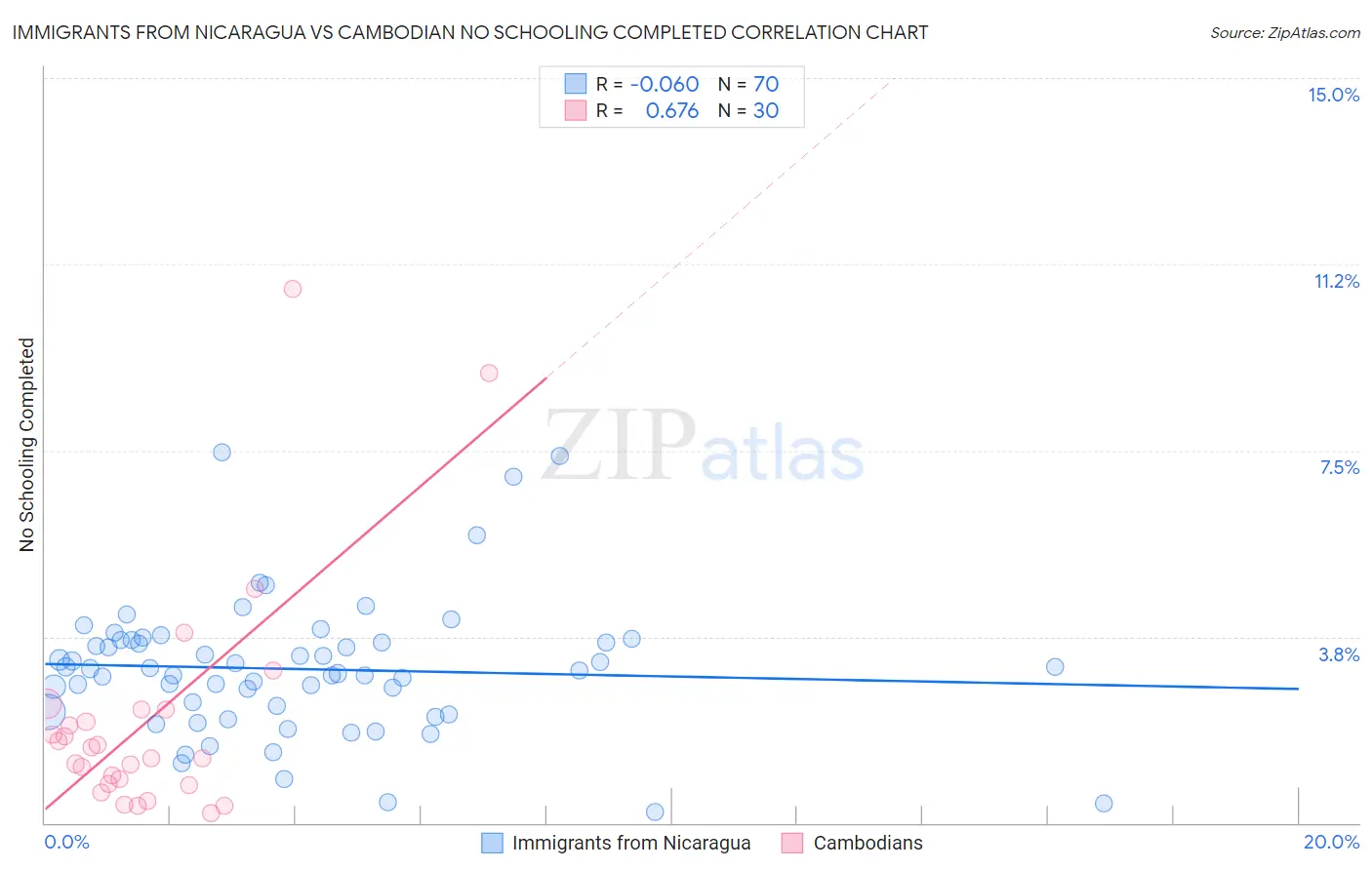 Immigrants from Nicaragua vs Cambodian No Schooling Completed