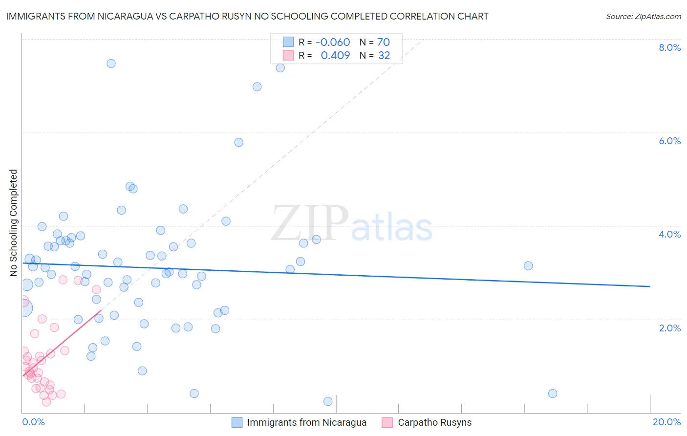 Immigrants from Nicaragua vs Carpatho Rusyn No Schooling Completed