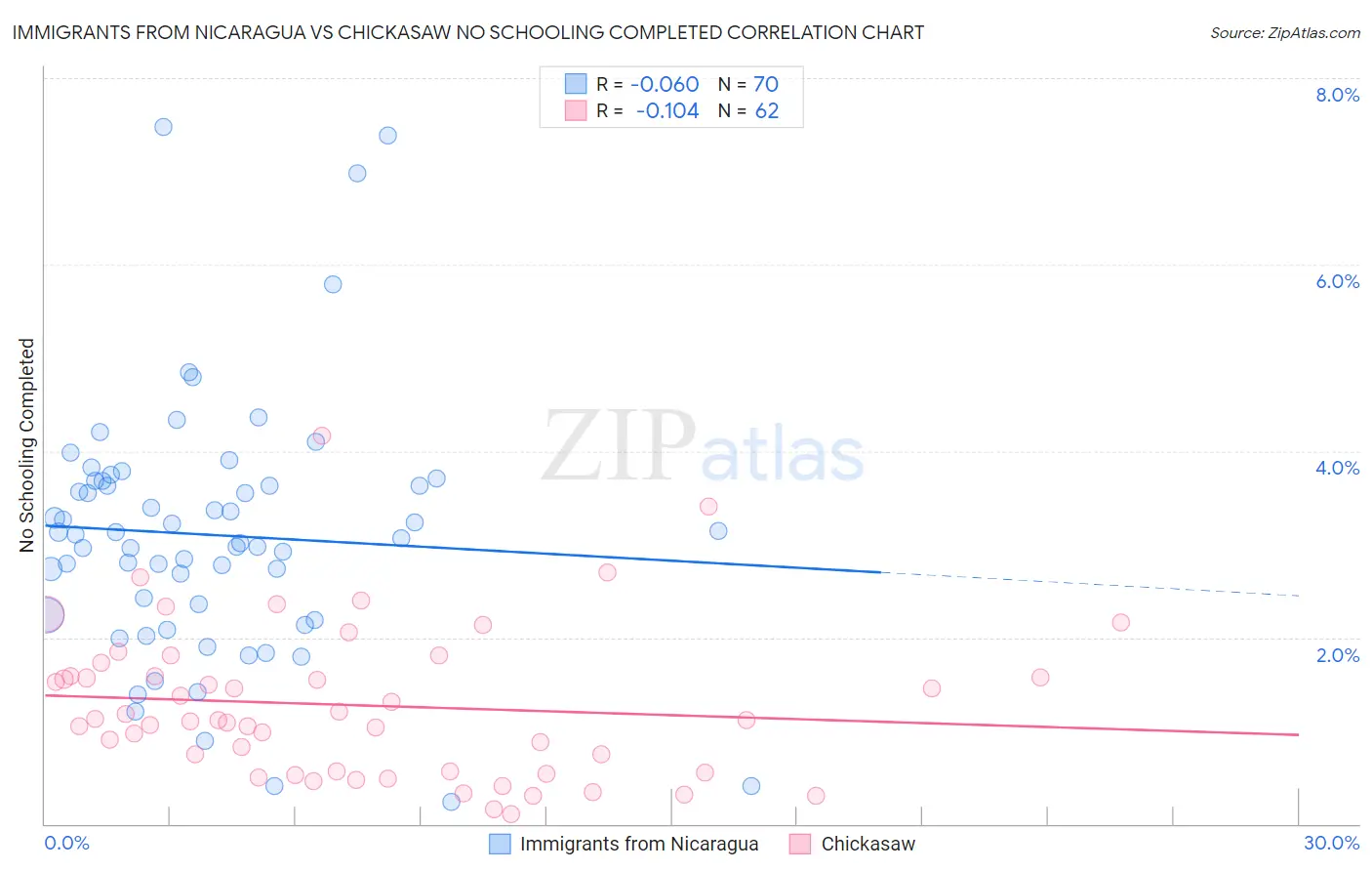 Immigrants from Nicaragua vs Chickasaw No Schooling Completed