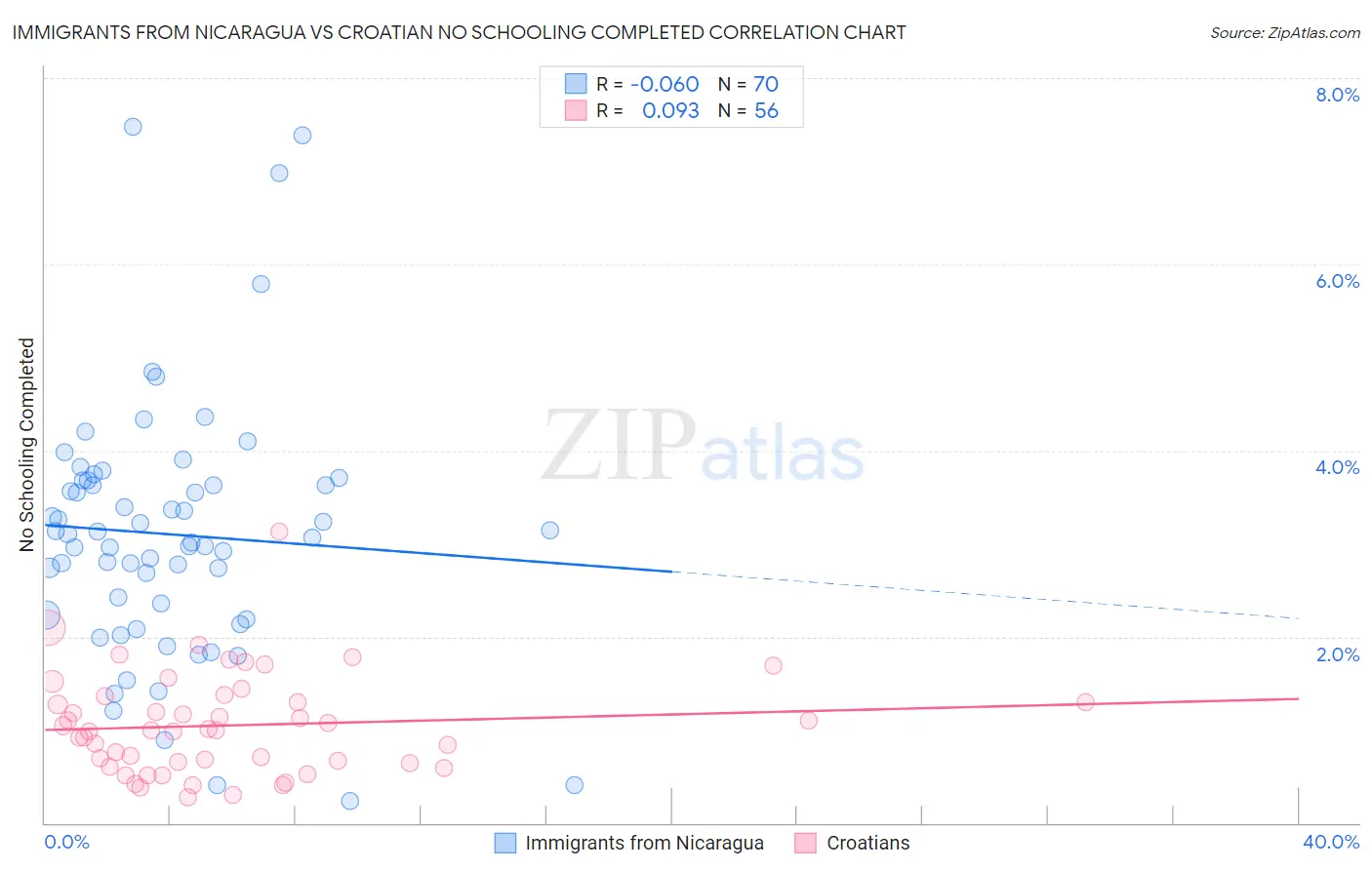 Immigrants from Nicaragua vs Croatian No Schooling Completed