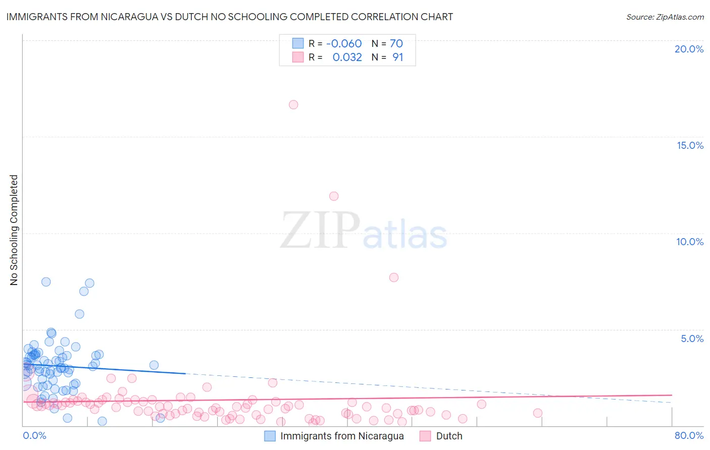 Immigrants from Nicaragua vs Dutch No Schooling Completed