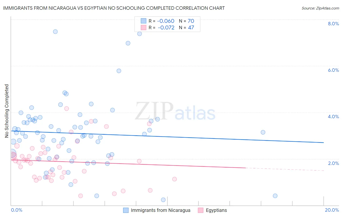 Immigrants from Nicaragua vs Egyptian No Schooling Completed