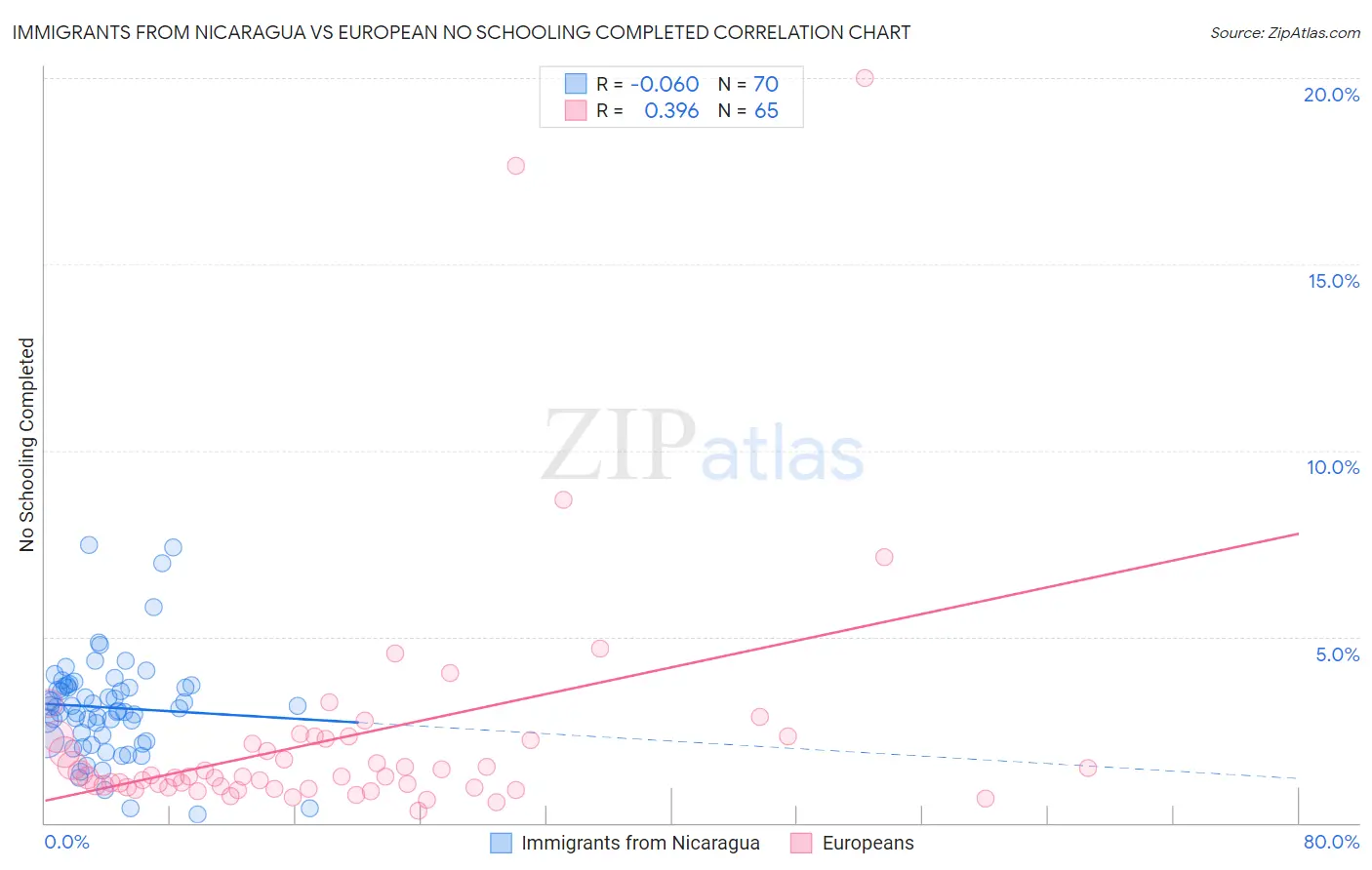 Immigrants from Nicaragua vs European No Schooling Completed