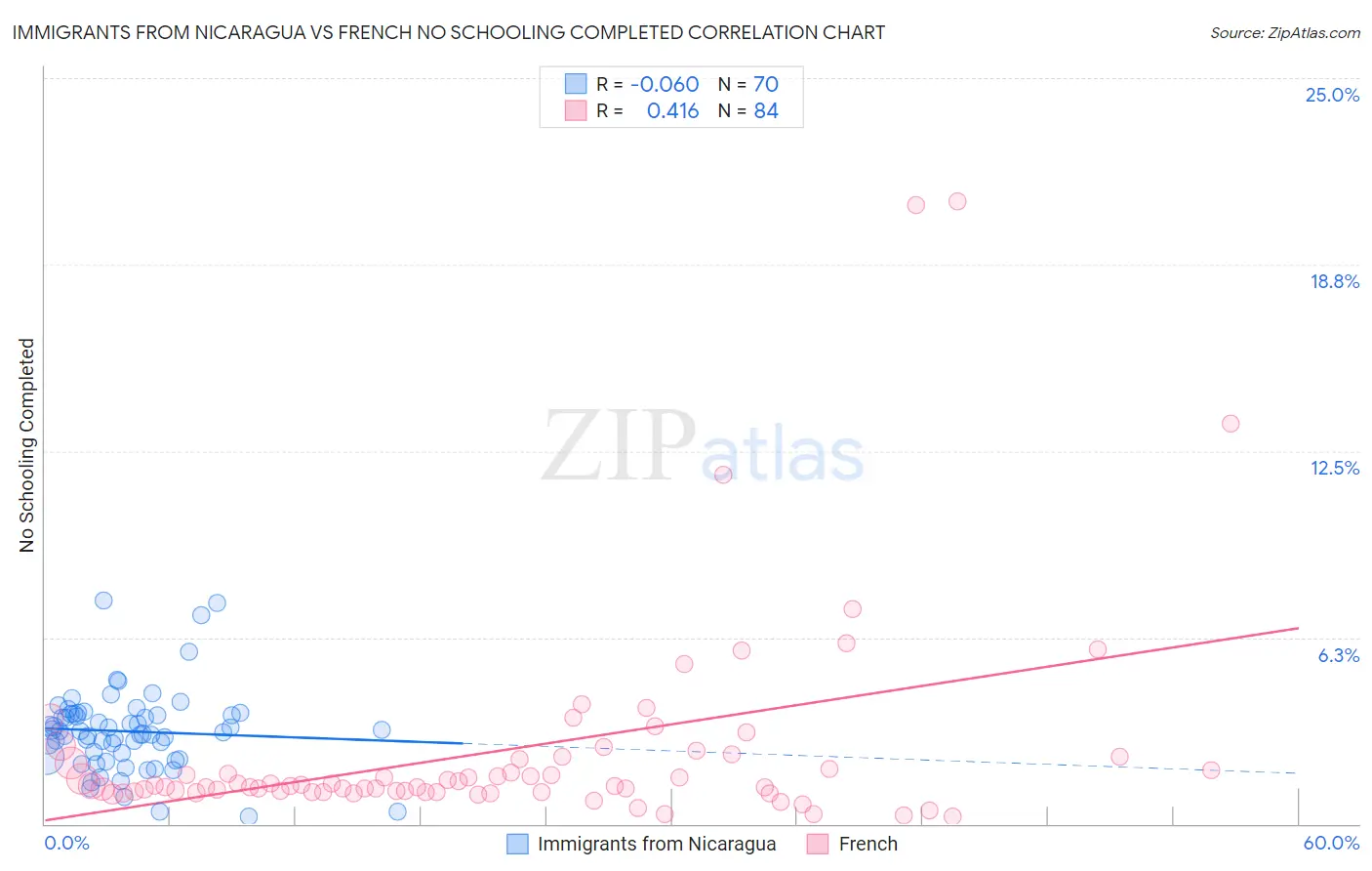 Immigrants from Nicaragua vs French No Schooling Completed
