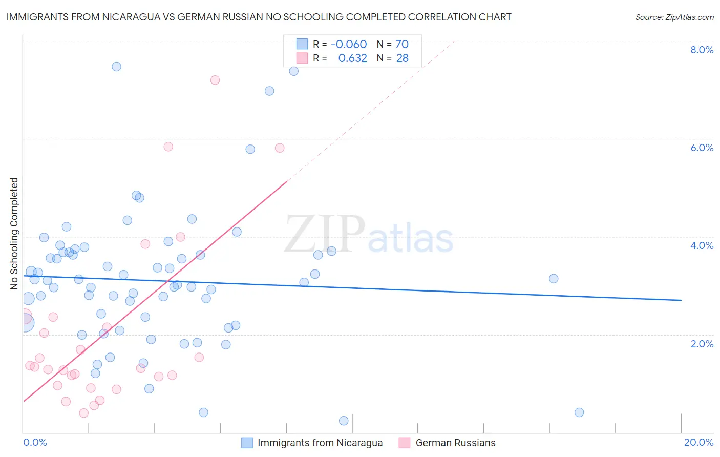 Immigrants from Nicaragua vs German Russian No Schooling Completed