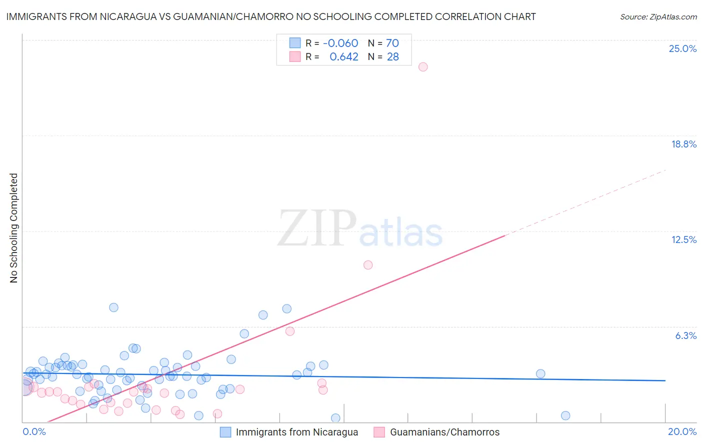 Immigrants from Nicaragua vs Guamanian/Chamorro No Schooling Completed