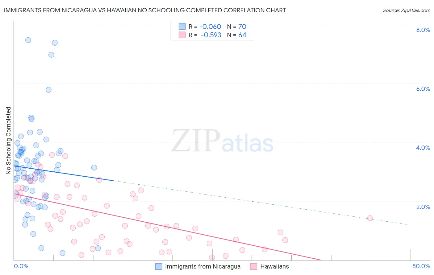 Immigrants from Nicaragua vs Hawaiian No Schooling Completed