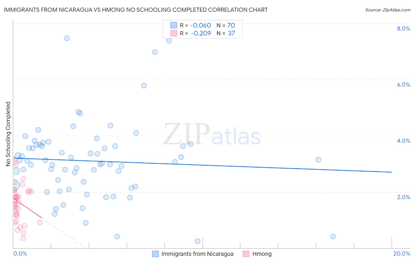 Immigrants from Nicaragua vs Hmong No Schooling Completed