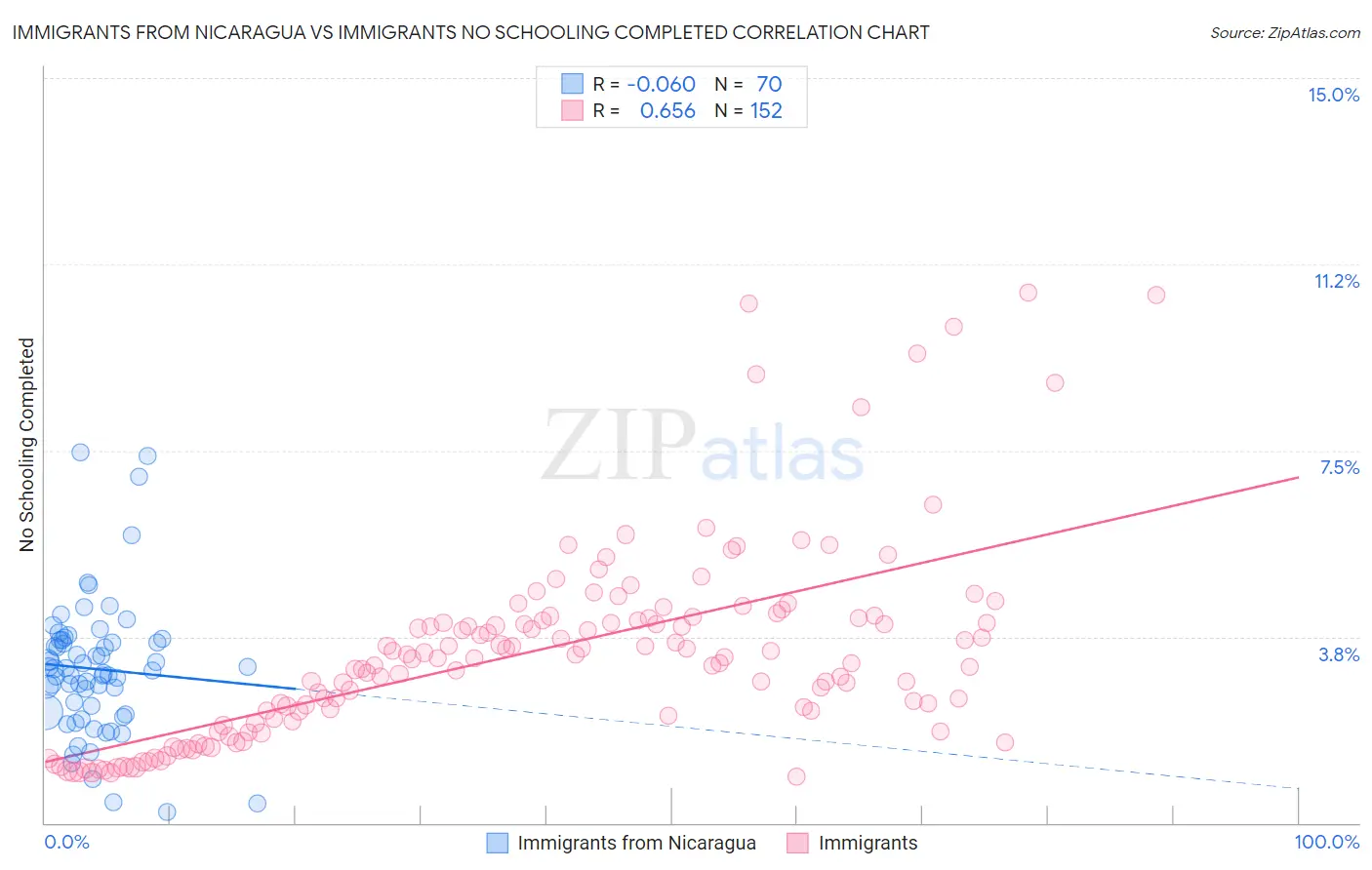 Immigrants from Nicaragua vs Immigrants No Schooling Completed