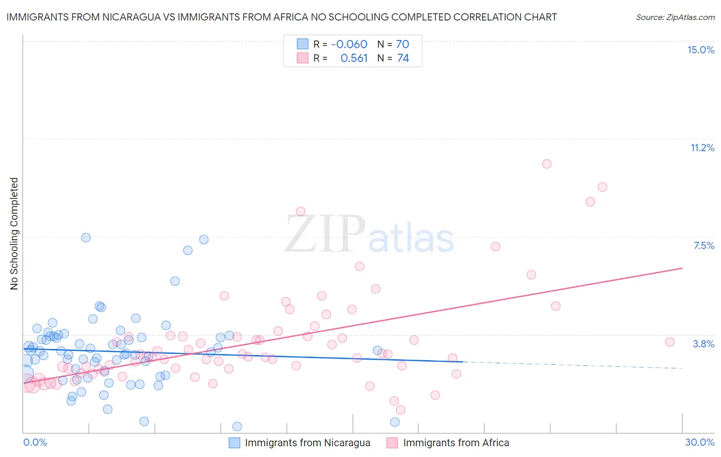 Immigrants from Nicaragua vs Immigrants from Africa No Schooling Completed