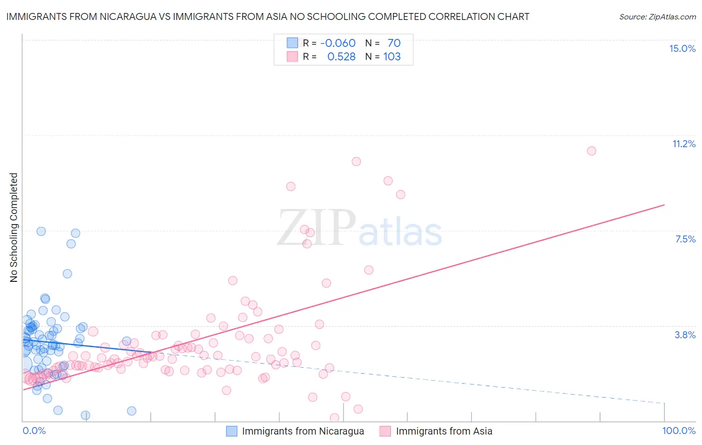 Immigrants from Nicaragua vs Immigrants from Asia No Schooling Completed