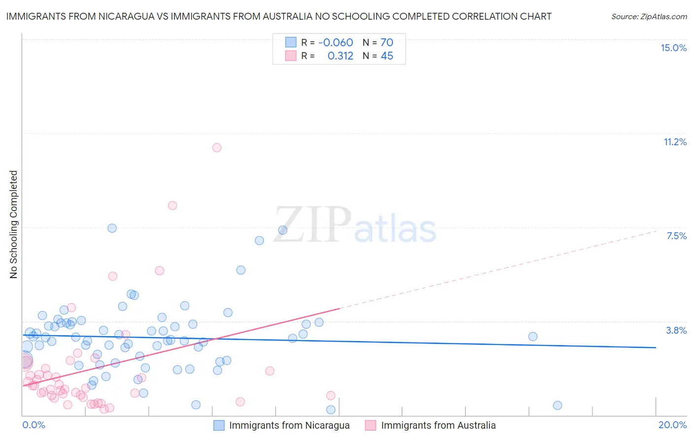 Immigrants from Nicaragua vs Immigrants from Australia No Schooling Completed