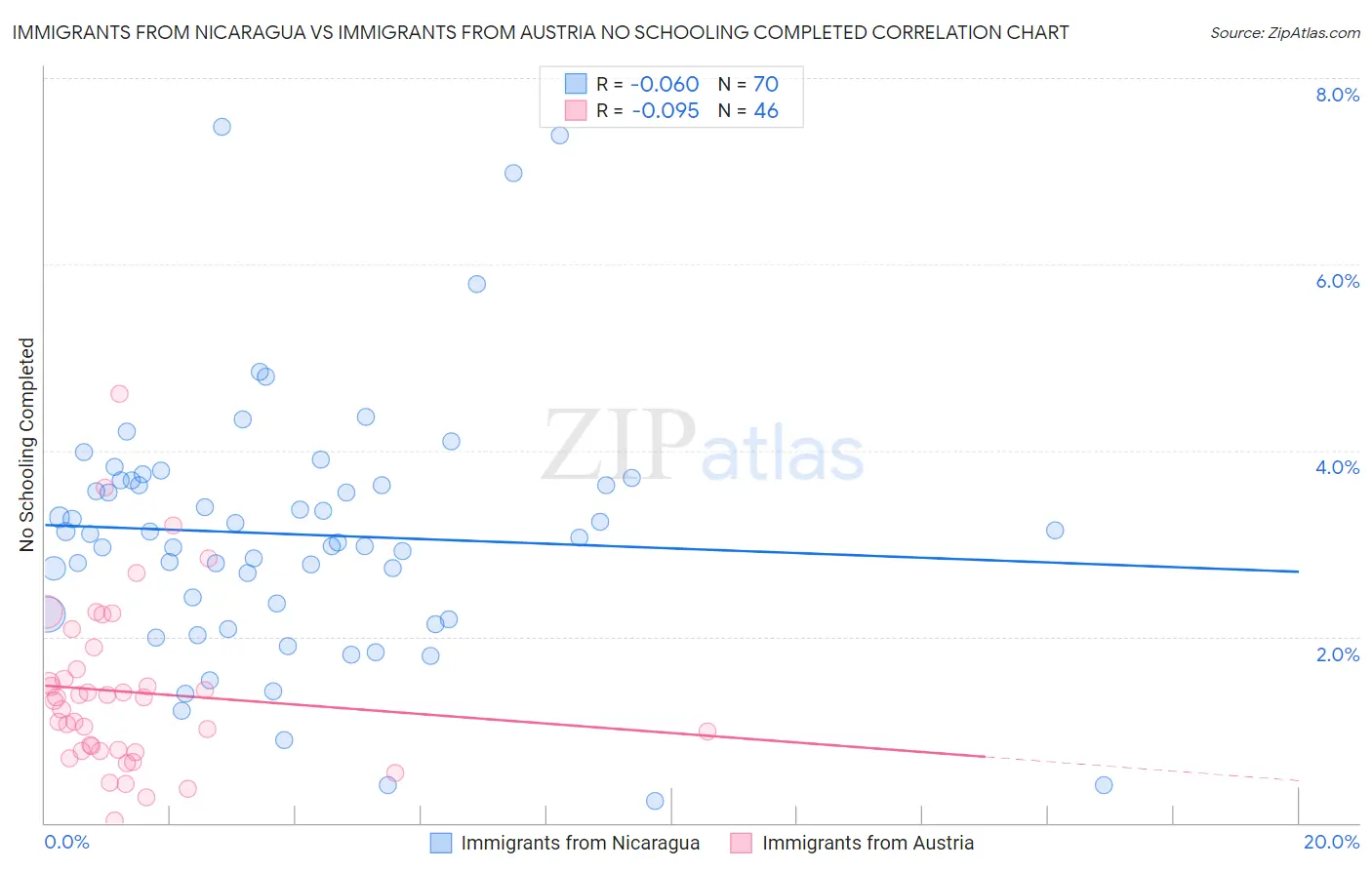 Immigrants from Nicaragua vs Immigrants from Austria No Schooling Completed