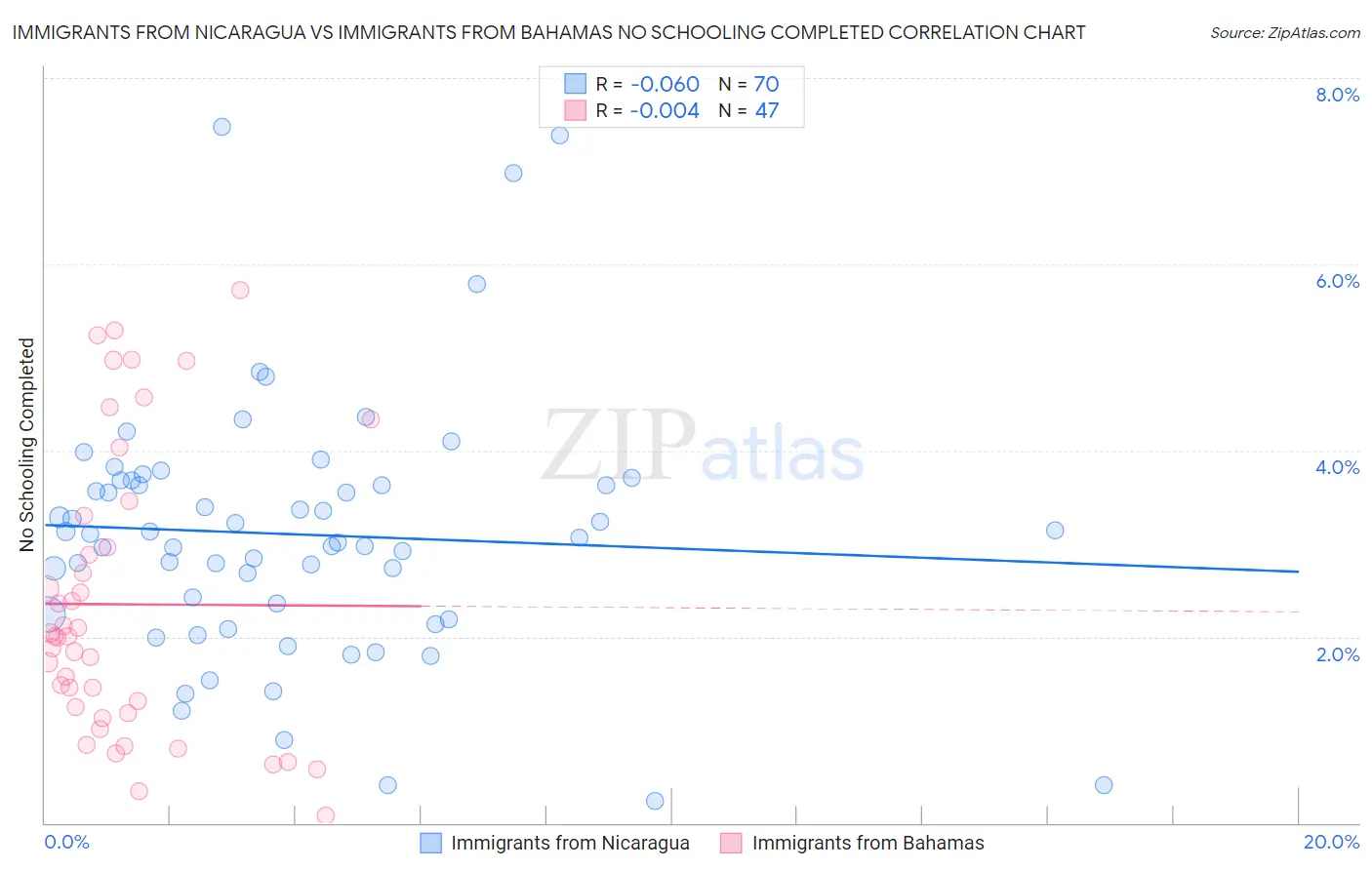 Immigrants from Nicaragua vs Immigrants from Bahamas No Schooling Completed