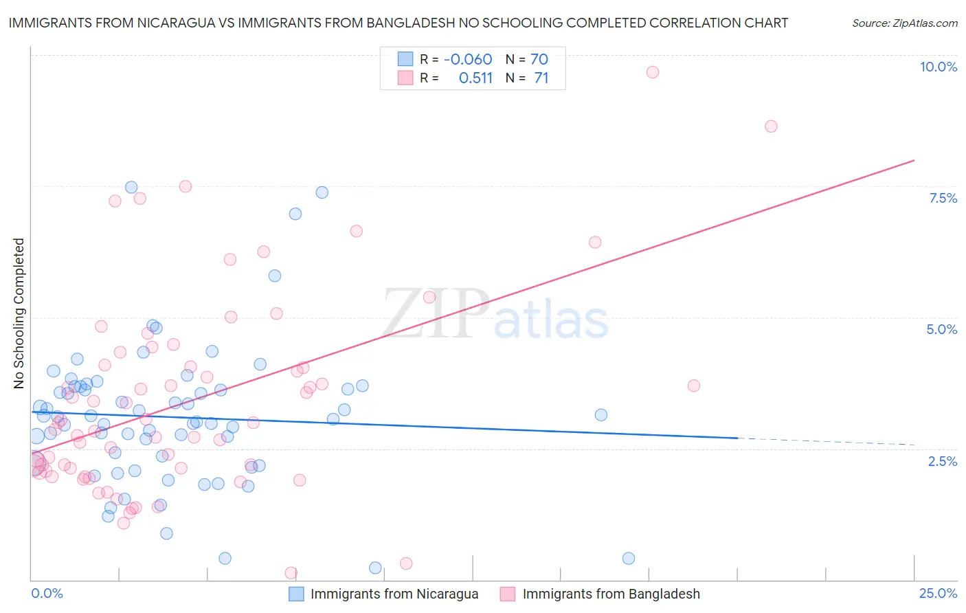 Immigrants from Nicaragua vs Immigrants from Bangladesh No Schooling Completed