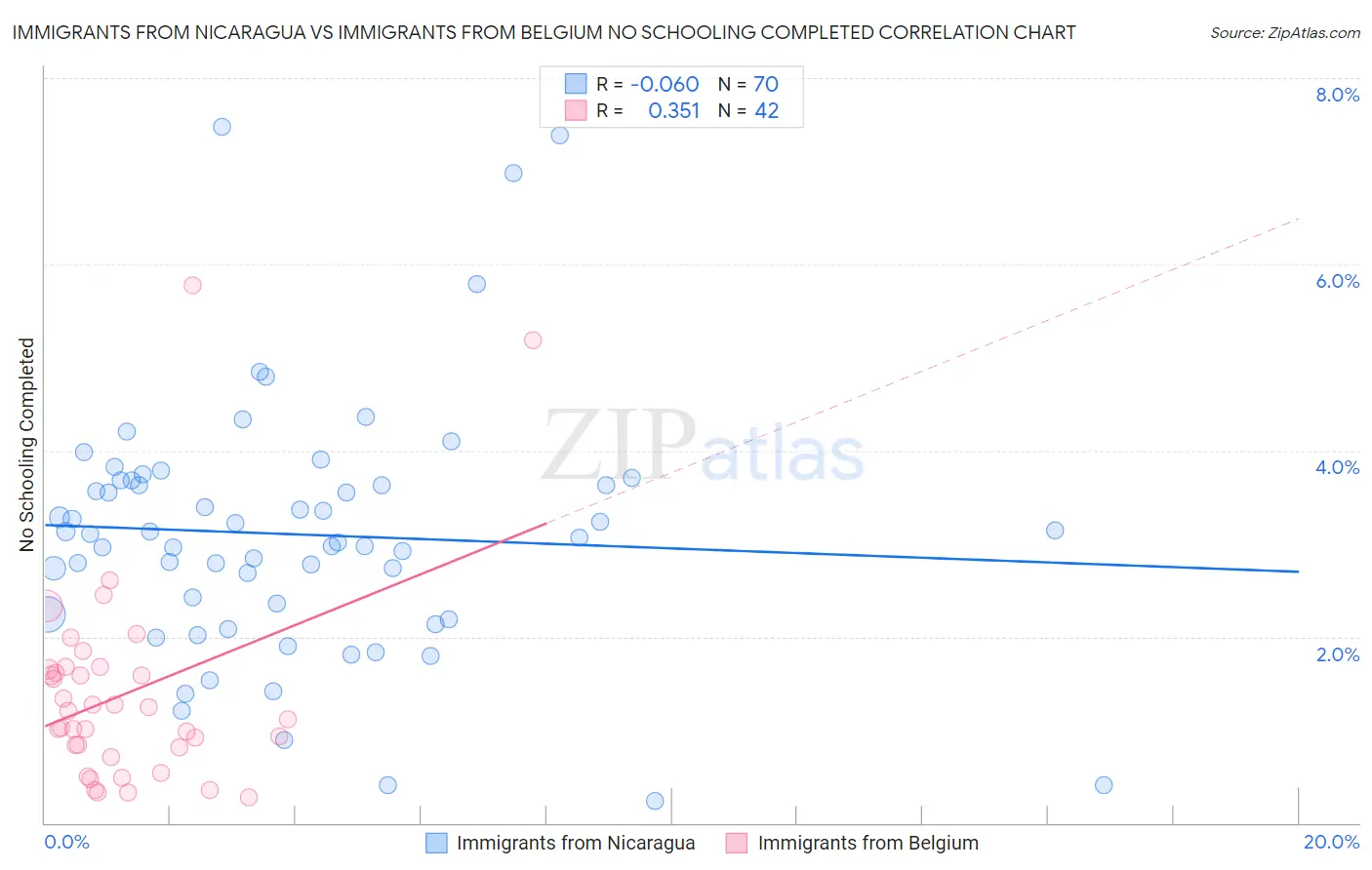 Immigrants from Nicaragua vs Immigrants from Belgium No Schooling Completed