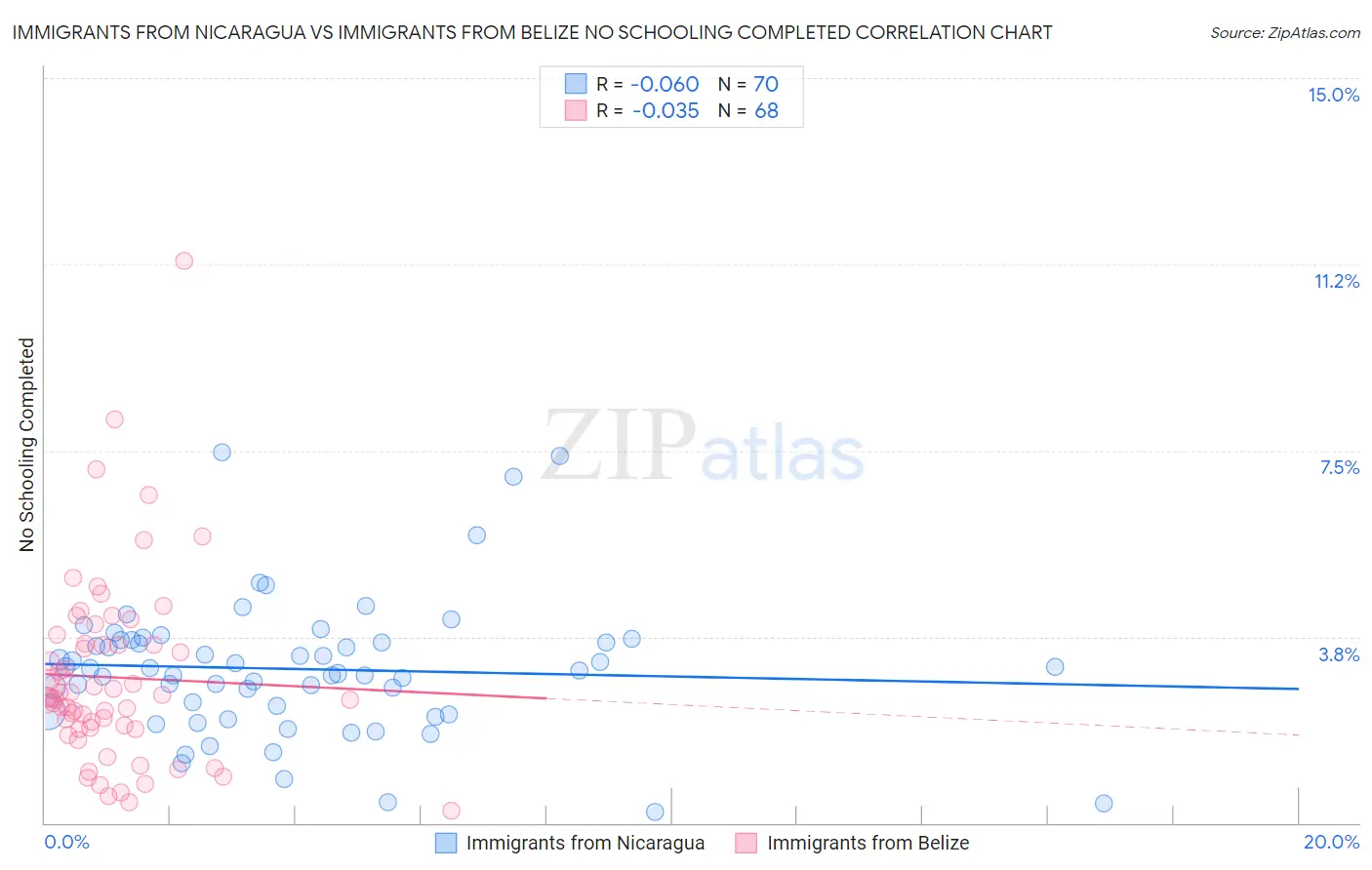 Immigrants from Nicaragua vs Immigrants from Belize No Schooling Completed