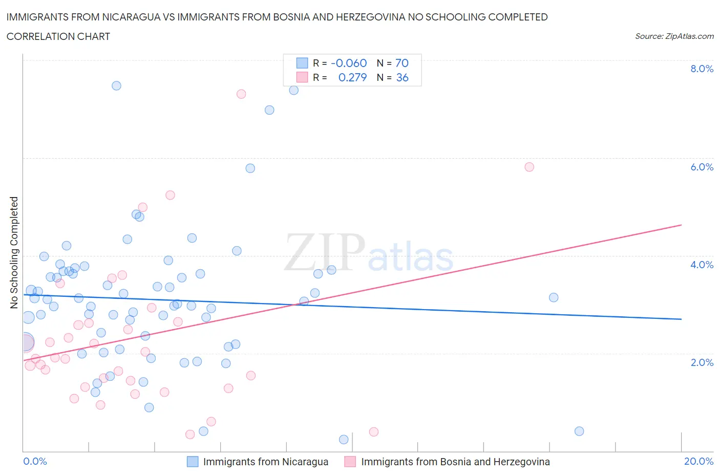 Immigrants from Nicaragua vs Immigrants from Bosnia and Herzegovina No Schooling Completed