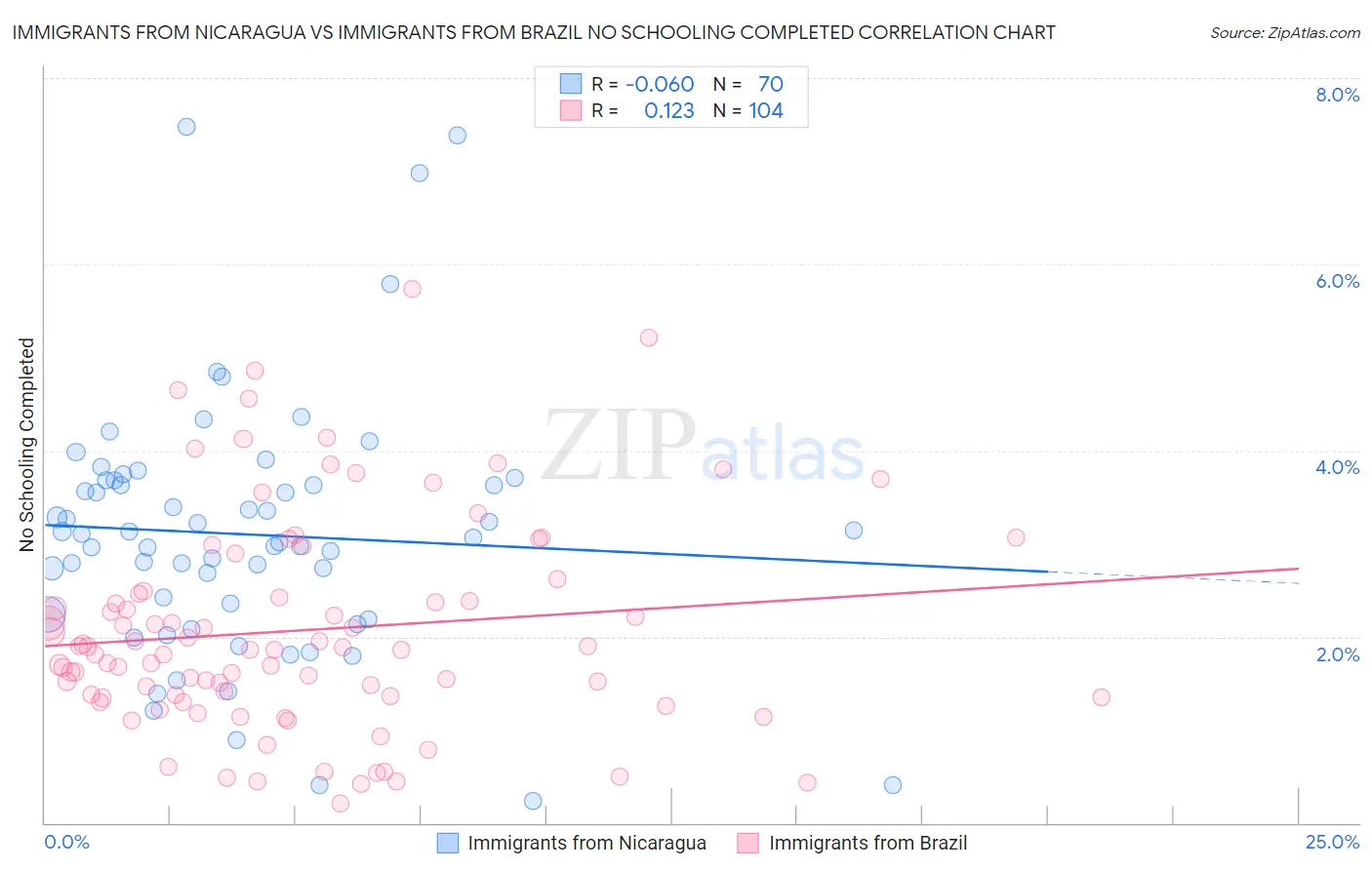 Immigrants from Nicaragua vs Immigrants from Brazil No Schooling Completed