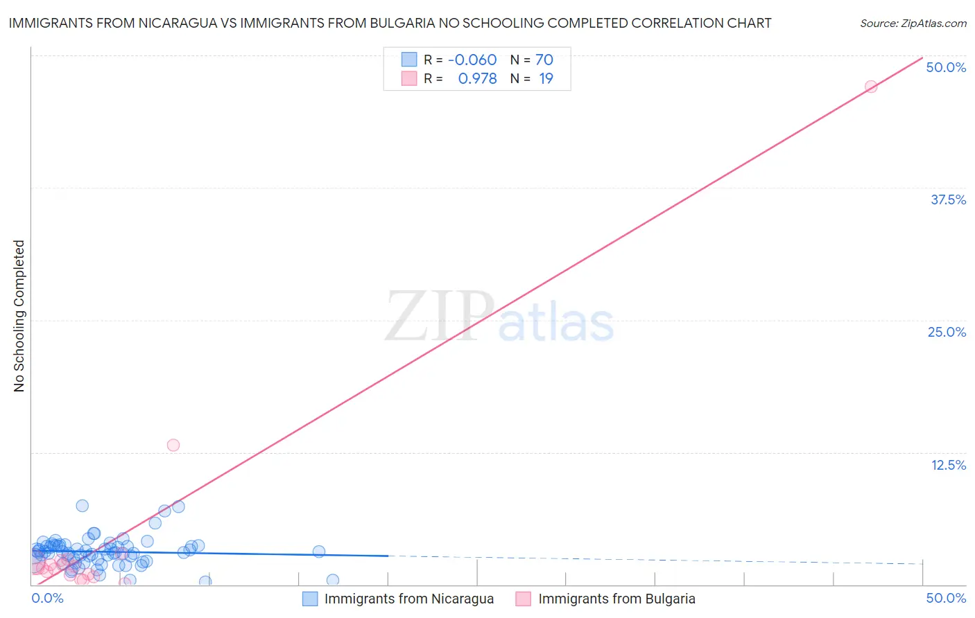 Immigrants from Nicaragua vs Immigrants from Bulgaria No Schooling Completed