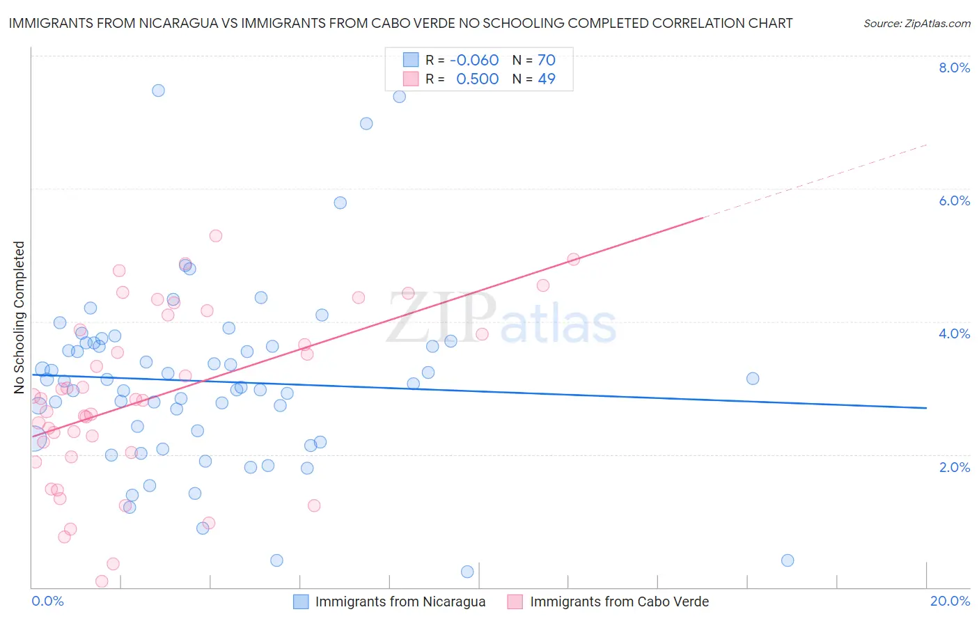 Immigrants from Nicaragua vs Immigrants from Cabo Verde No Schooling Completed