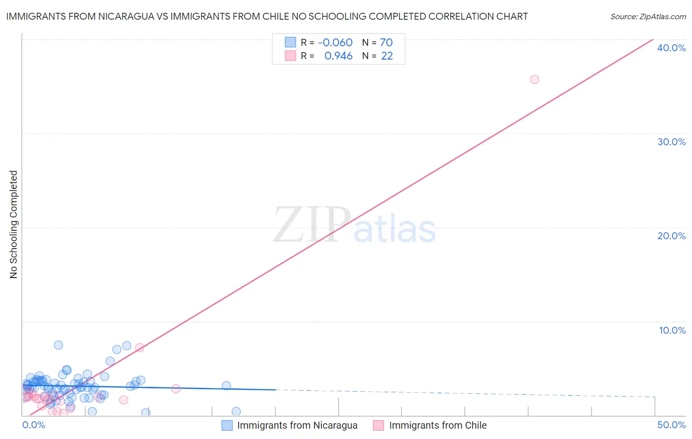 Immigrants from Nicaragua vs Immigrants from Chile No Schooling Completed