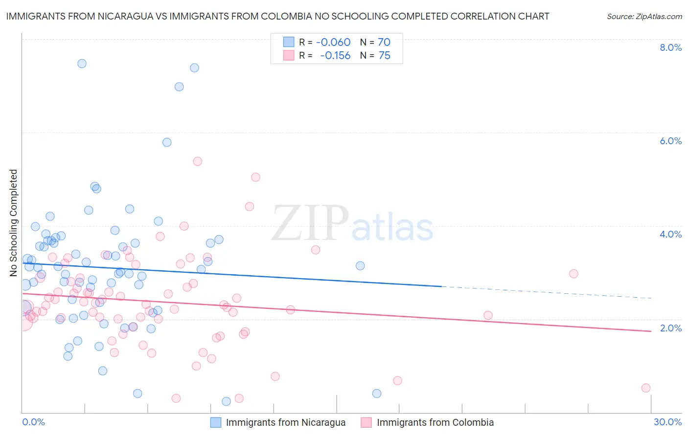 Immigrants from Nicaragua vs Immigrants from Colombia No Schooling Completed