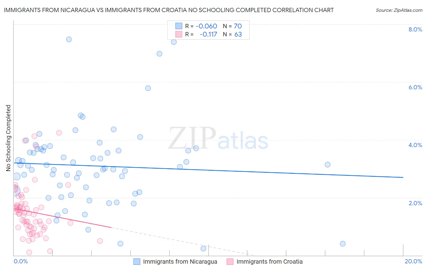 Immigrants from Nicaragua vs Immigrants from Croatia No Schooling Completed