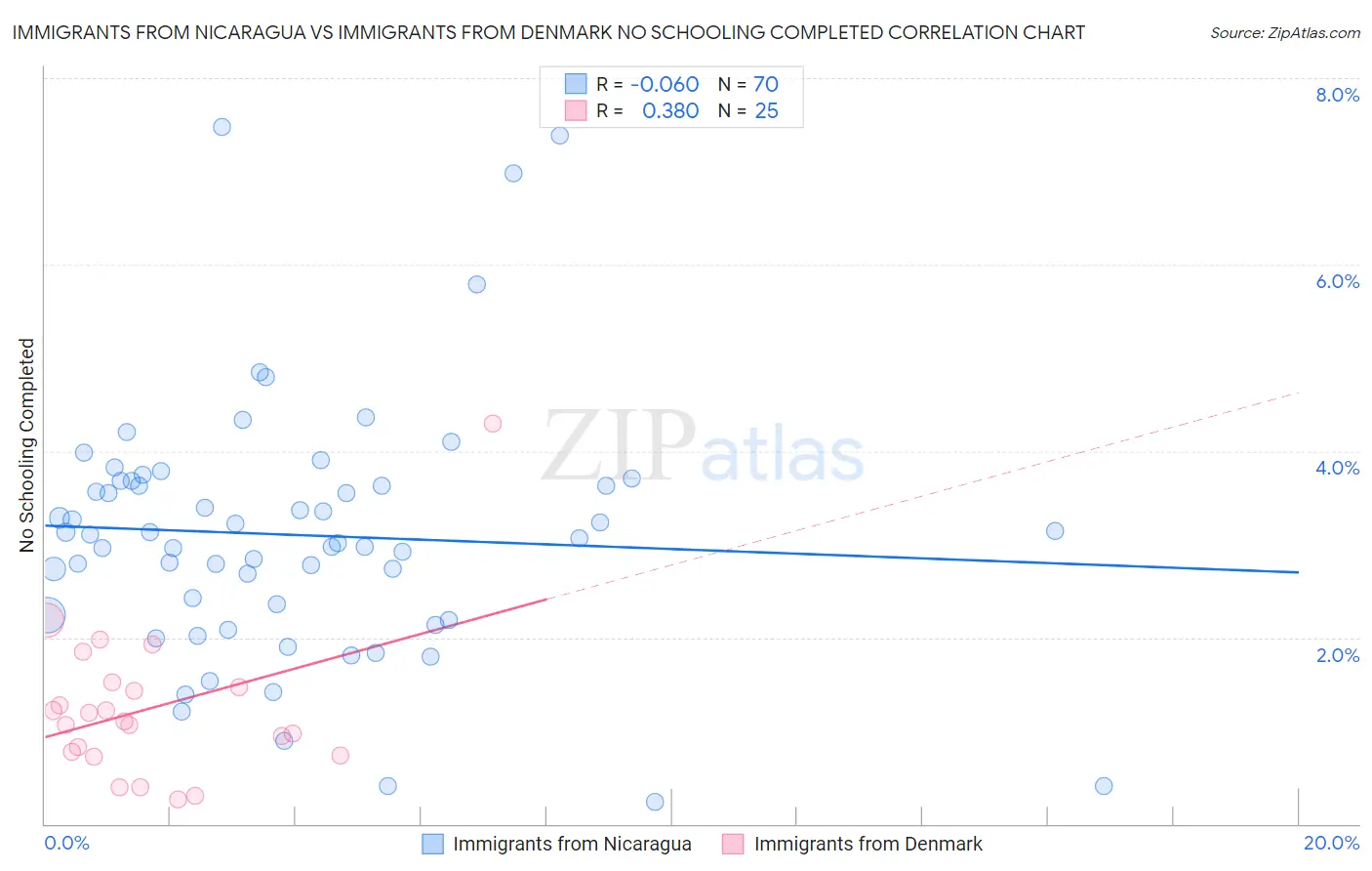 Immigrants from Nicaragua vs Immigrants from Denmark No Schooling Completed