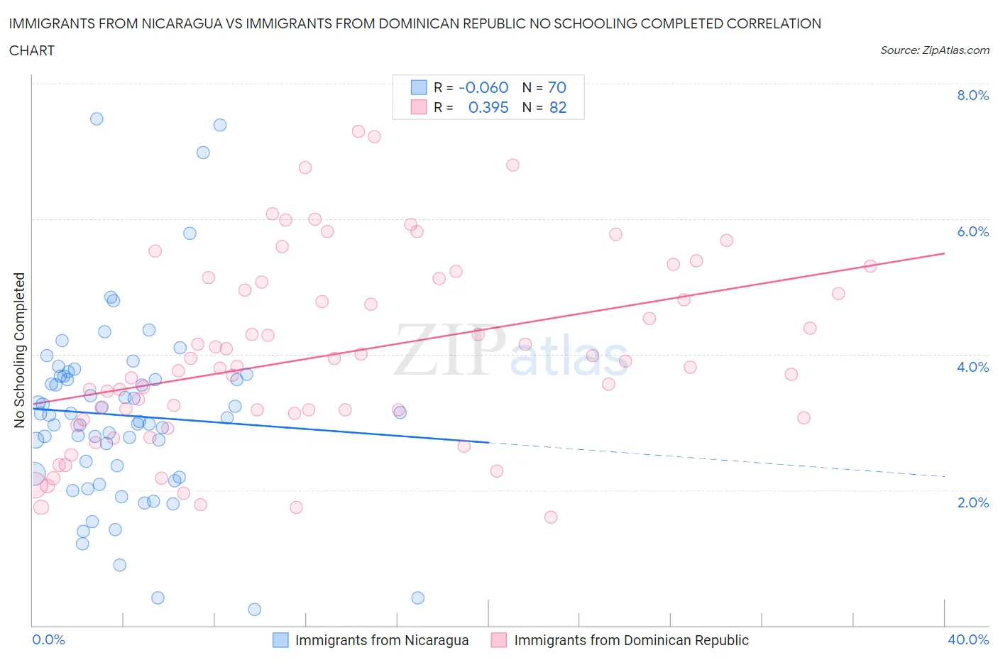 Immigrants from Nicaragua vs Immigrants from Dominican Republic No Schooling Completed