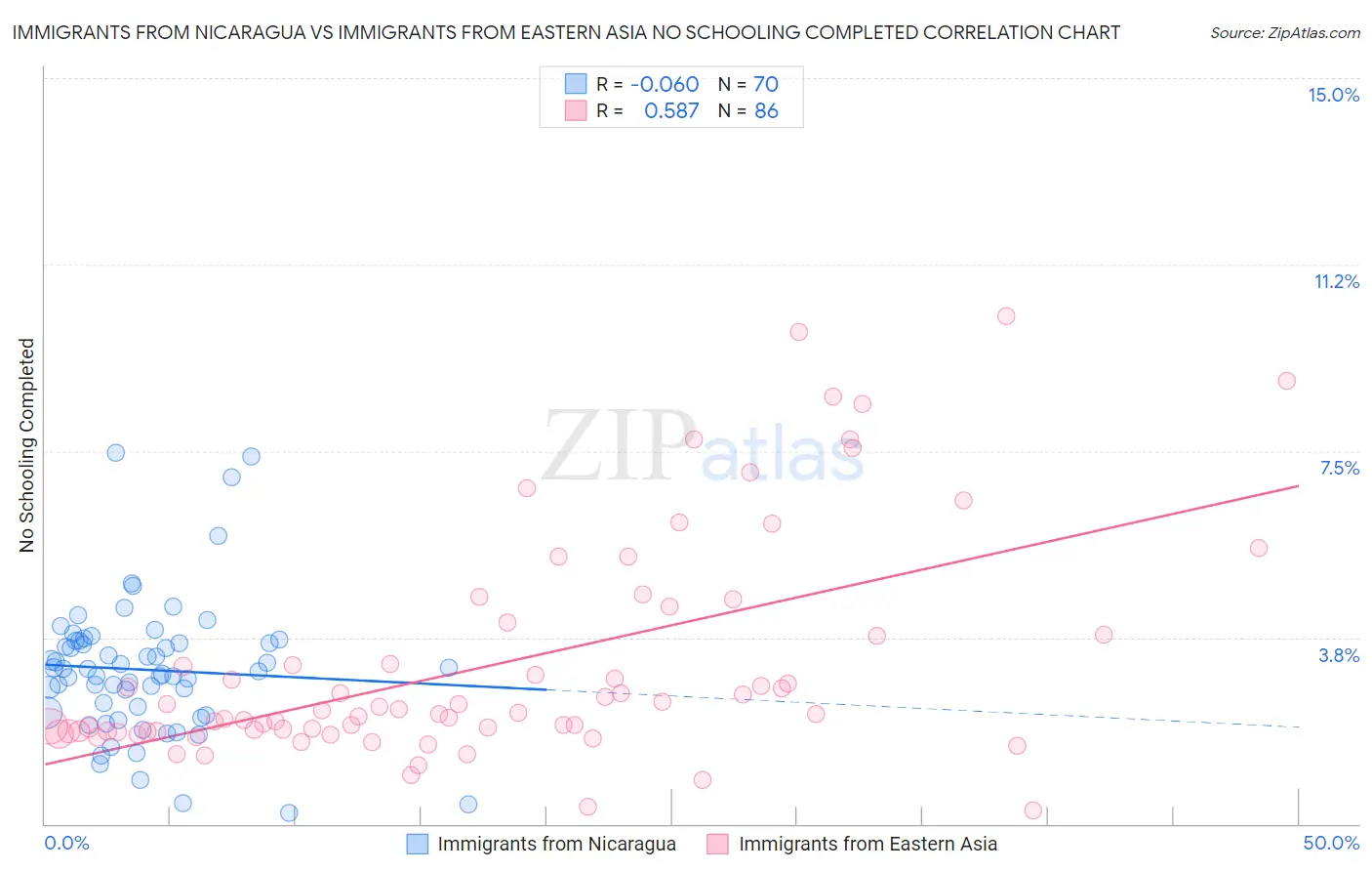 Immigrants from Nicaragua vs Immigrants from Eastern Asia No Schooling Completed