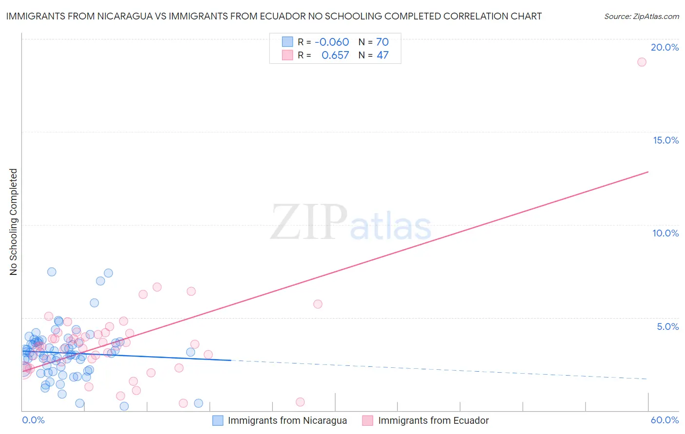 Immigrants from Nicaragua vs Immigrants from Ecuador No Schooling Completed