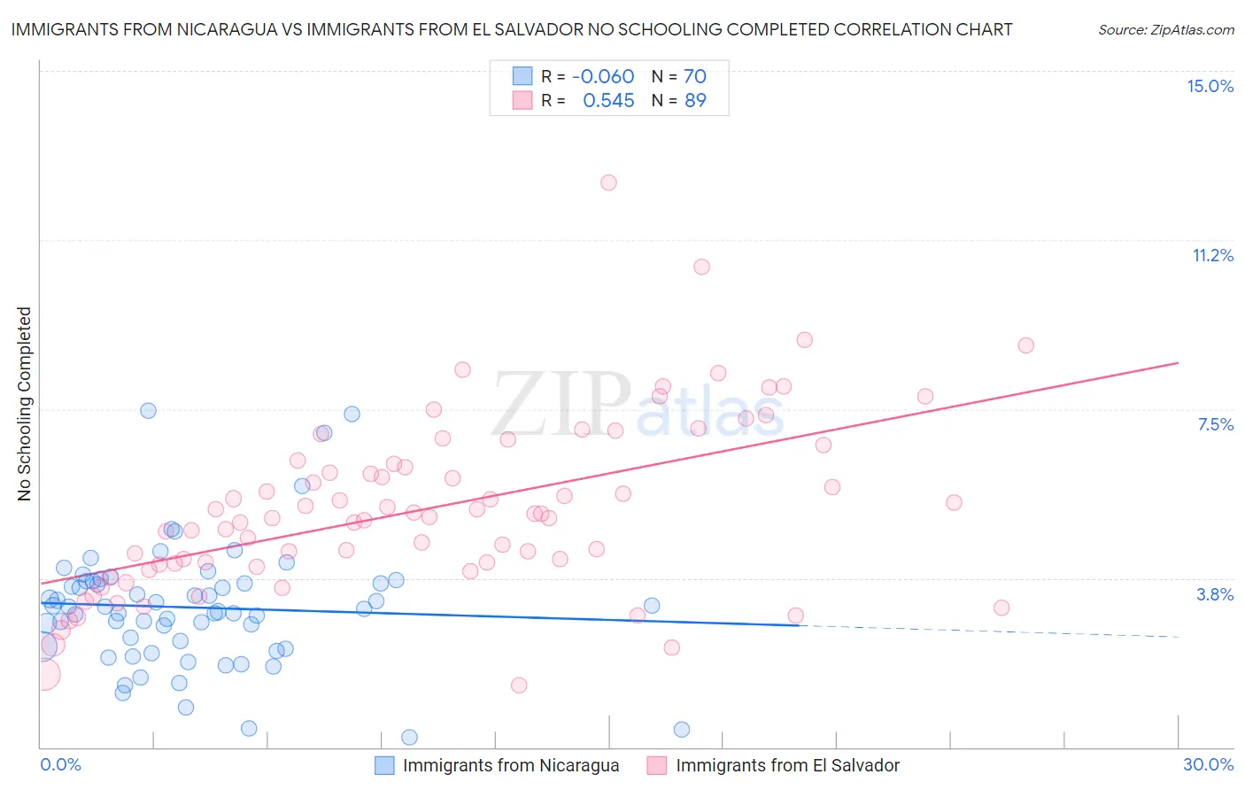 Immigrants from Nicaragua vs Immigrants from El Salvador No Schooling Completed