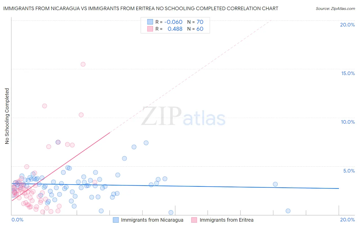 Immigrants from Nicaragua vs Immigrants from Eritrea No Schooling Completed