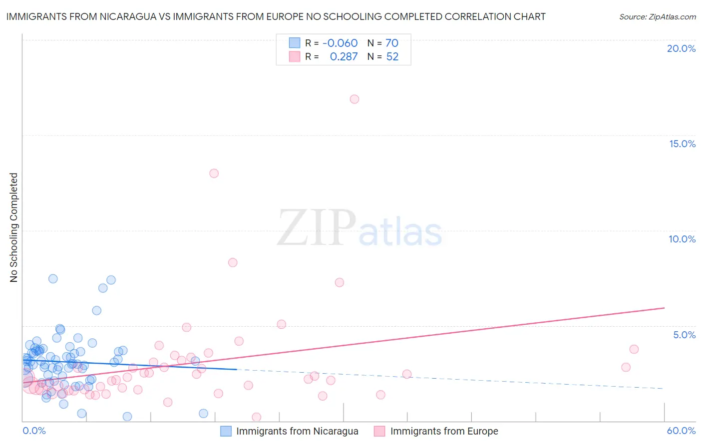 Immigrants from Nicaragua vs Immigrants from Europe No Schooling Completed