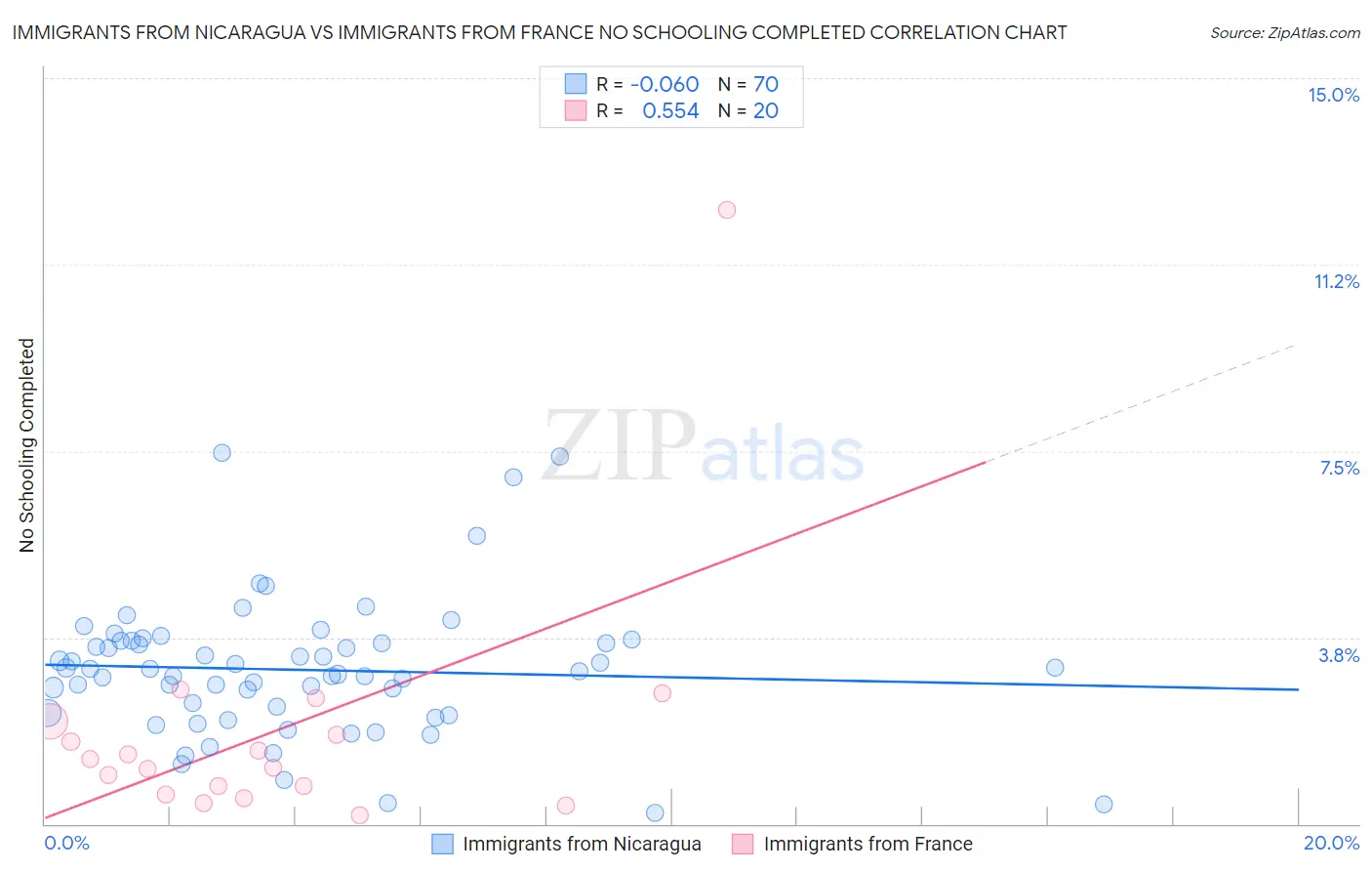 Immigrants from Nicaragua vs Immigrants from France No Schooling Completed