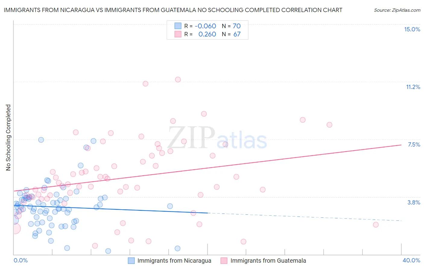 Immigrants from Nicaragua vs Immigrants from Guatemala No Schooling Completed